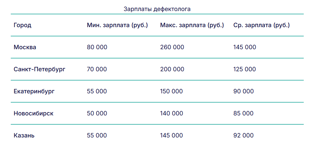 Источник: агрегированные данные по вакансиям на hh.ru (вакансии на текущий год).