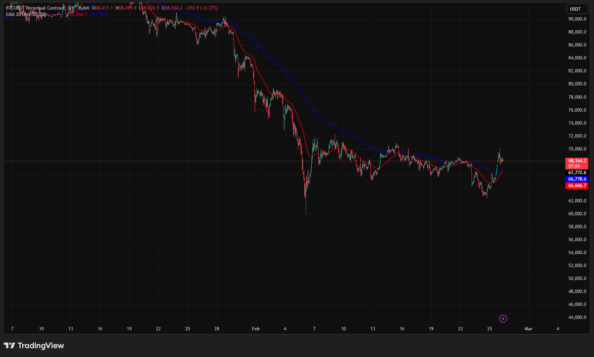 Возможная смена тренда на графике Биткоина