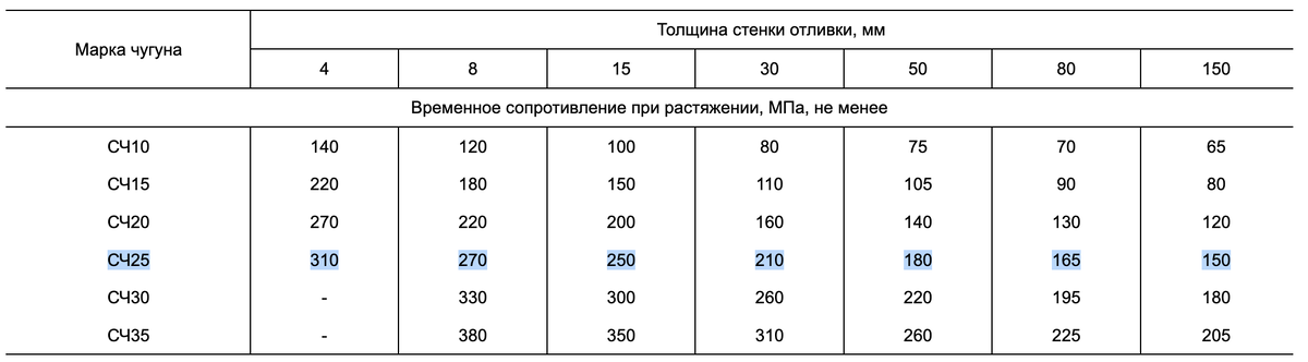 Временное сопротивление при растяжении СЧ25
