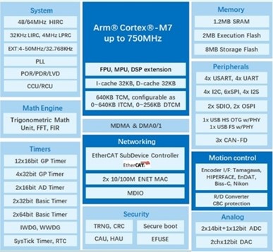 Серия микроконтроллеров GD32H78E/77E на базе ядра Arm® Cortex®-M7