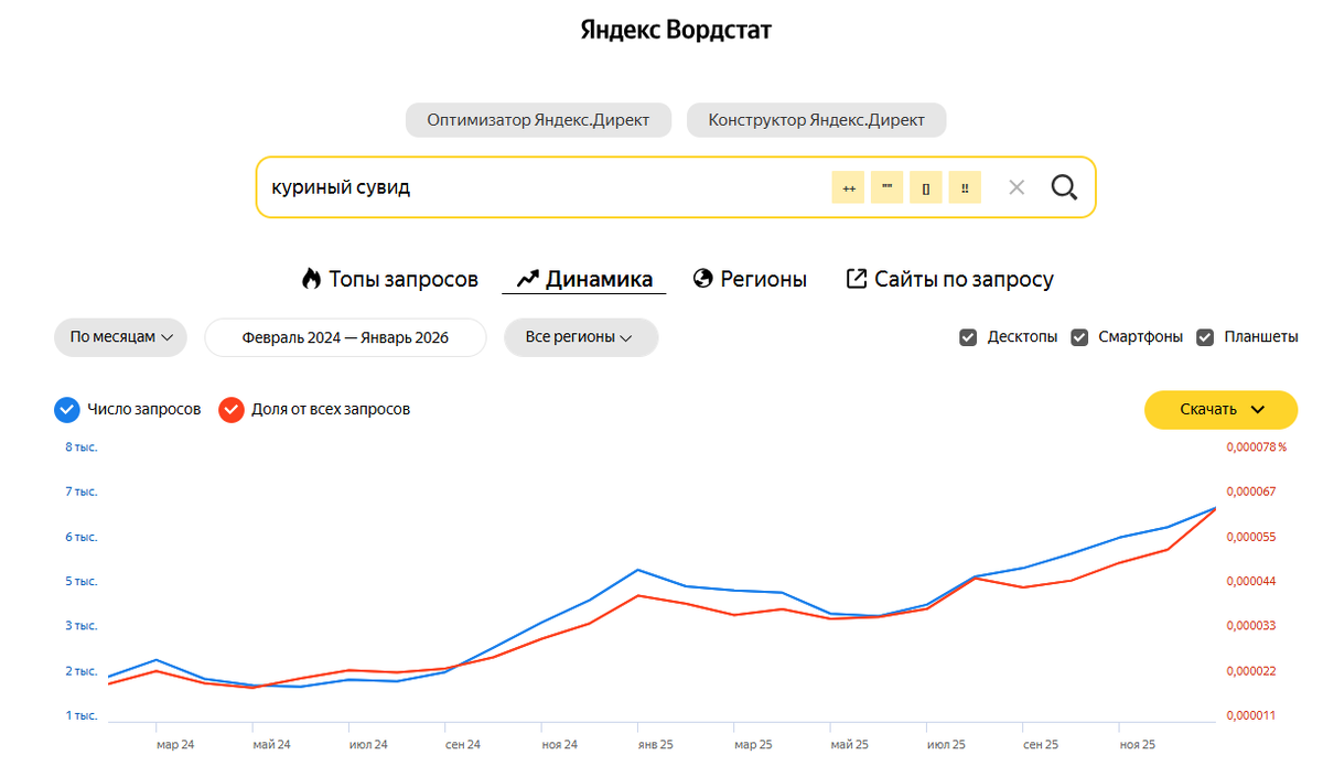 Запросы «куриный сувид» и «куриное су вид» стремительно набирают популярность