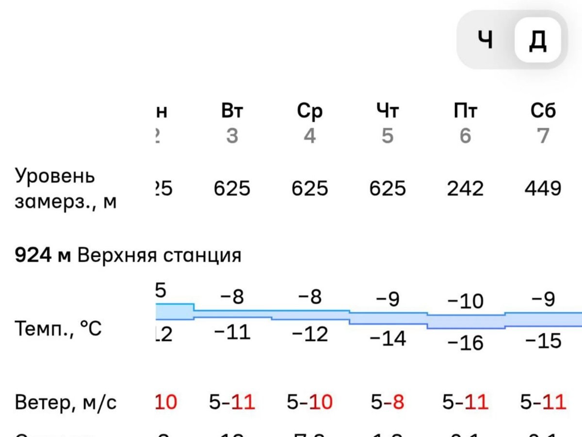    В соседней Башкирии снега на горах меньше