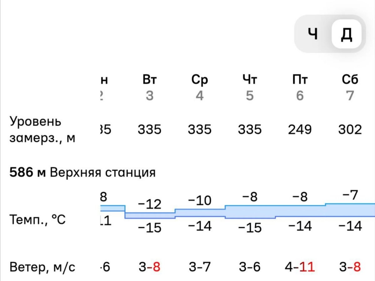    Больше всего снега прогнозируется на курорте в Кыштыме