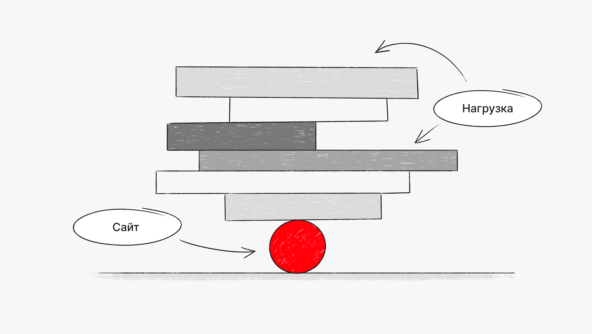 Нагрузка - сайт