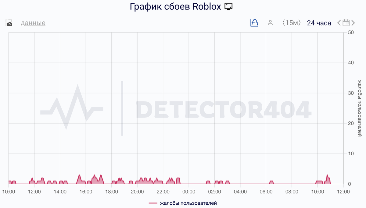    Сбои за сутки