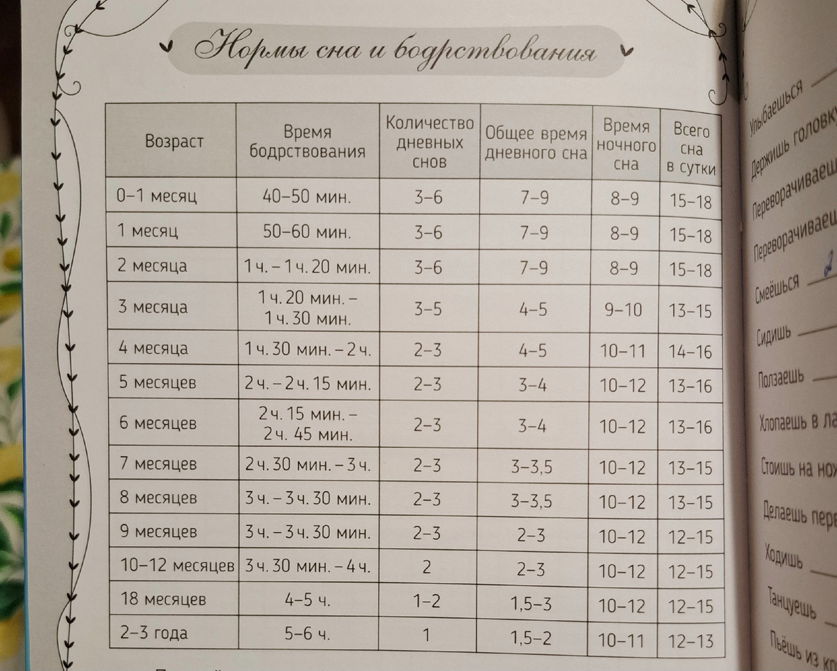 Таблица с нормами, которую я использую (из дневника для мам)