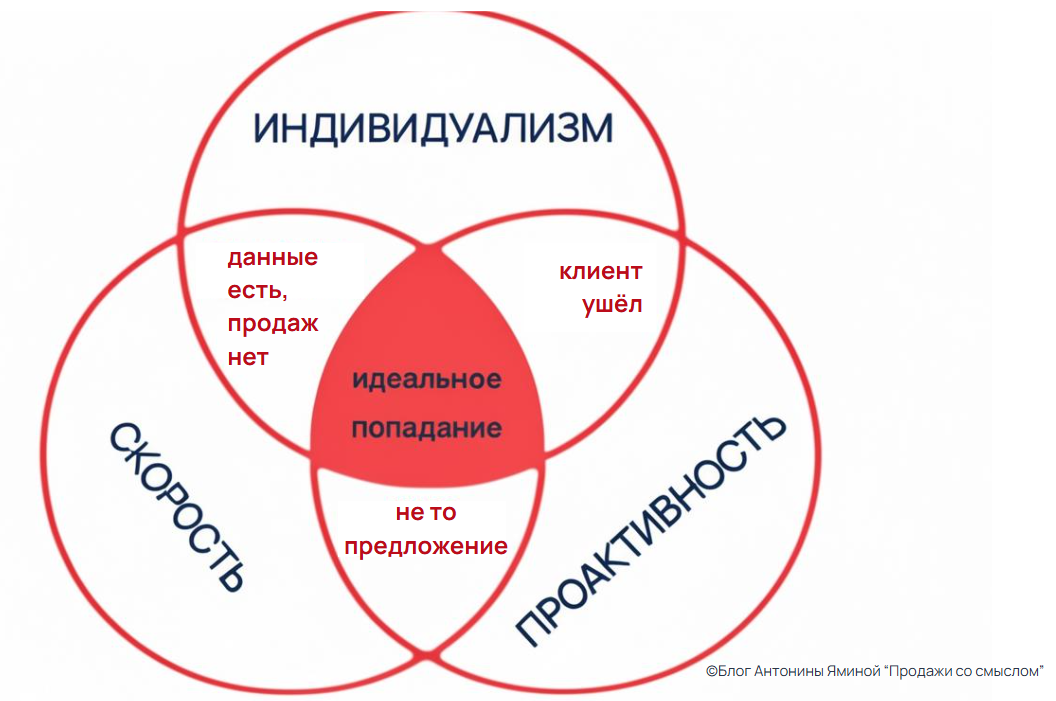 Люблю визуализировать подобные тезисы через диаграмму Венна