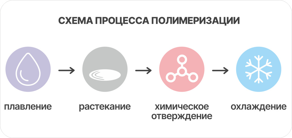 Рис. Схема процесса полимеризации