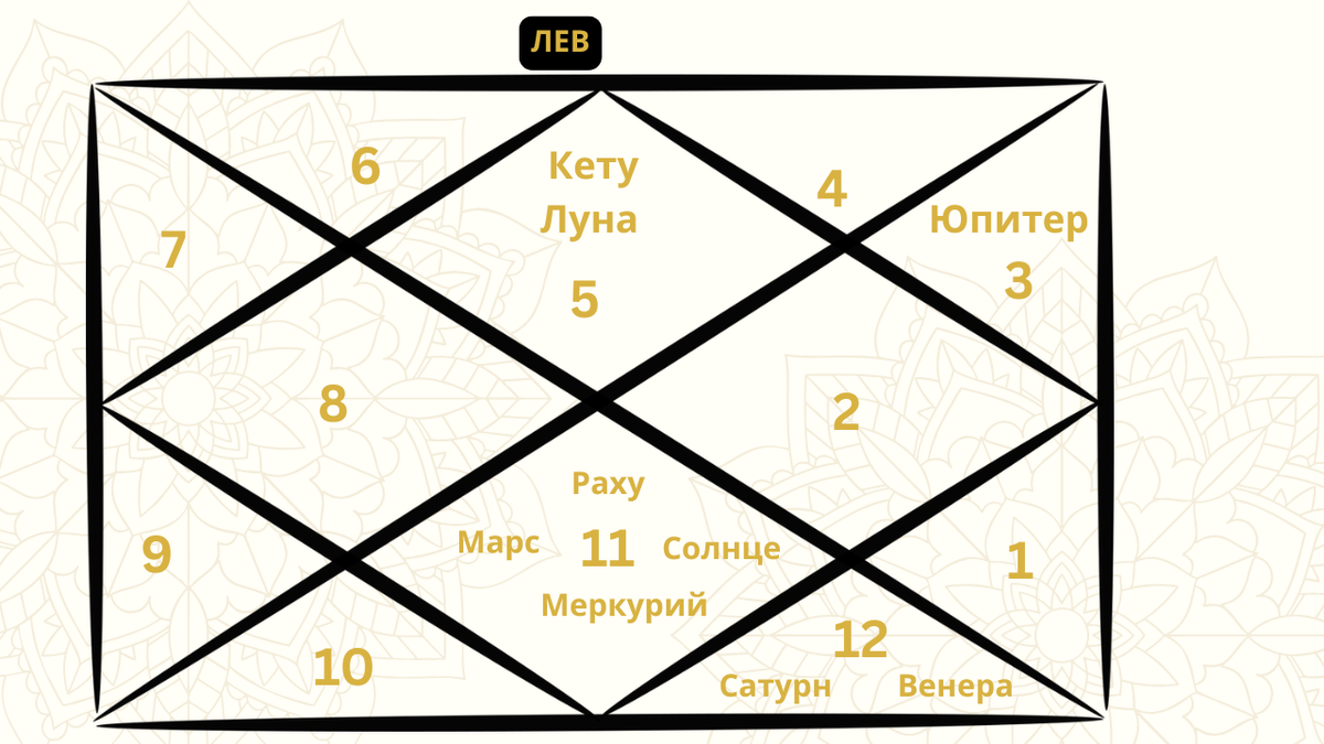 Репрезентативная карта ведической астрологии, отображающая расположение планет во Льве в марте 2026 года