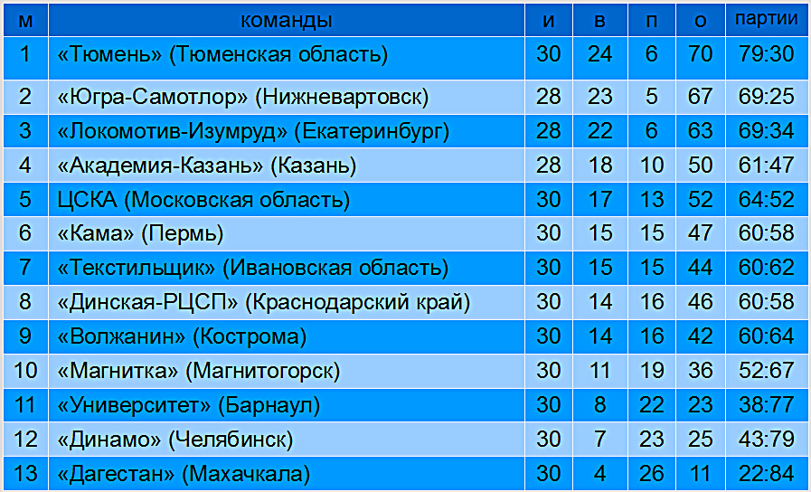 Турнирная таблица. Волейбол. Высшая лига «А». Чемпионат России среди мужских команд 2026.
