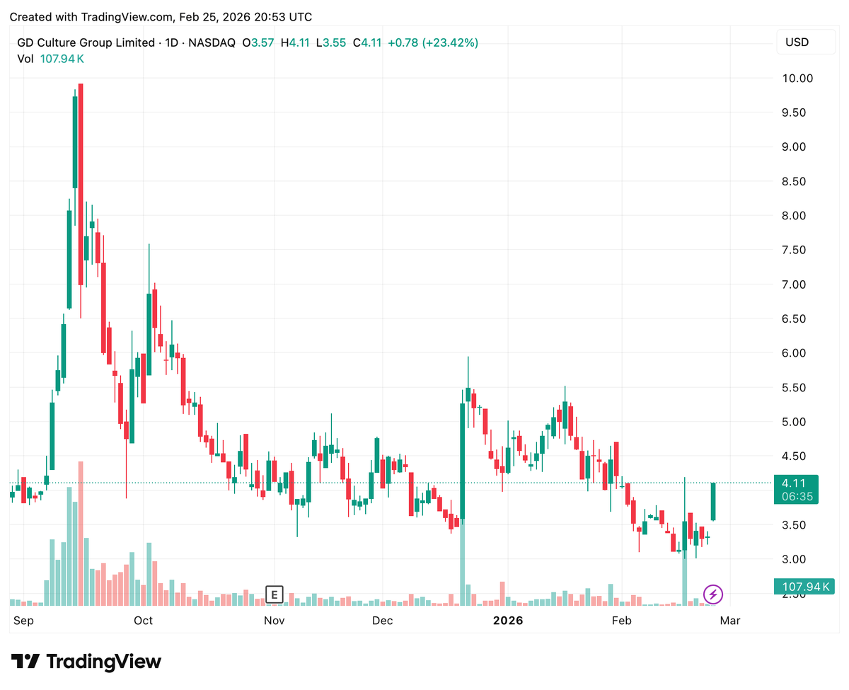    Изменение стоимости акций GD Culture Group