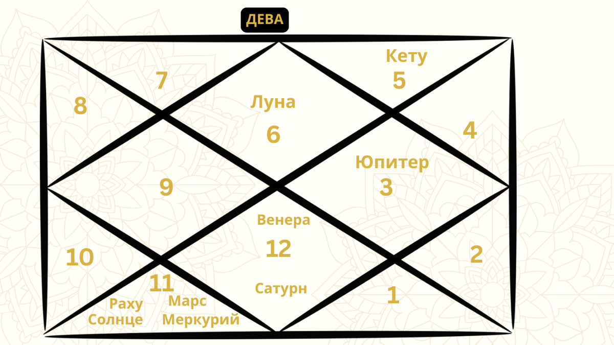 Репрезентативная карта ведической астрологии, отображающая расположение планет в знаке Девы в марте 2026 года