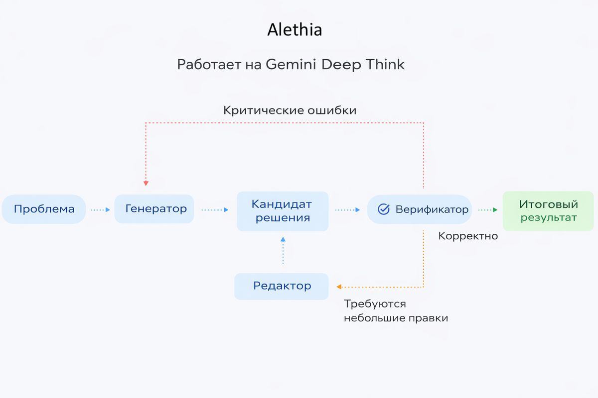    Схема Aletheia: цикл генерации, проверки и пересмотра решений в исследовательской математике.