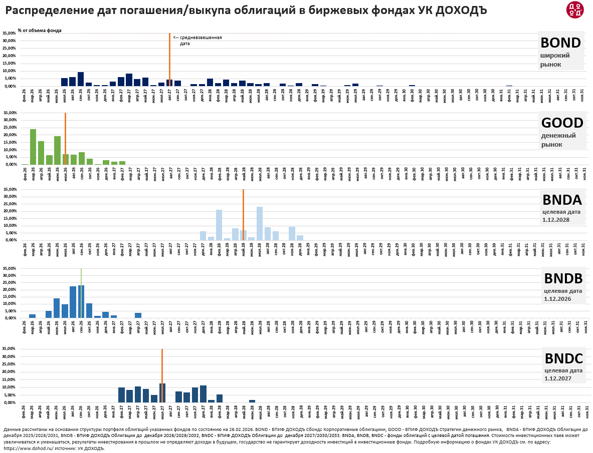 Распределение дат погашения/выкупа облигаций в биржевых фондах УК ДОХОДЪ