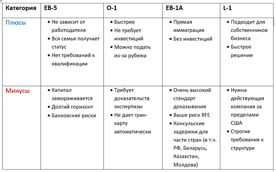 Виза EB-5 на фоне альтернатив