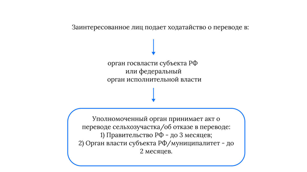 Схема перевода земель сельскохозяйственного назначения в другую категорию до 01.03.2026 г.