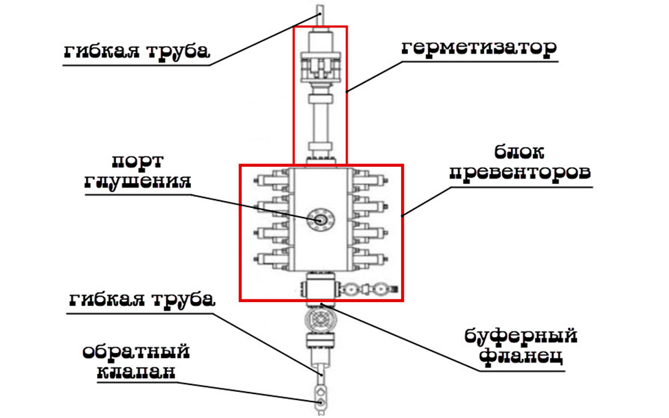 Схема противовыбросового оборудования. Рисунок взят из https://docs.yandex.kz/docs/view
