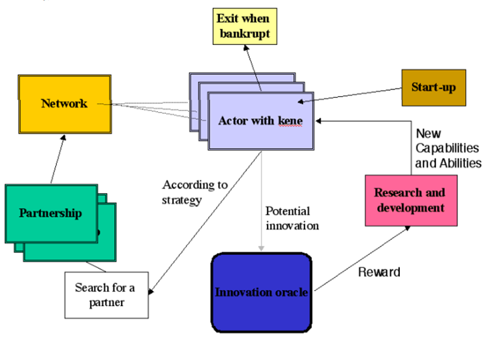 Структура модели самоорганизующихся инновационных сетей
