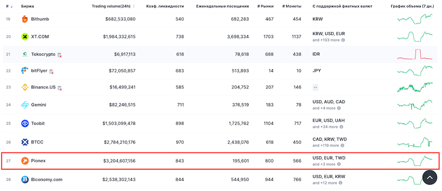    Рейтинг биржи Pionex по спотовой торговле в мире