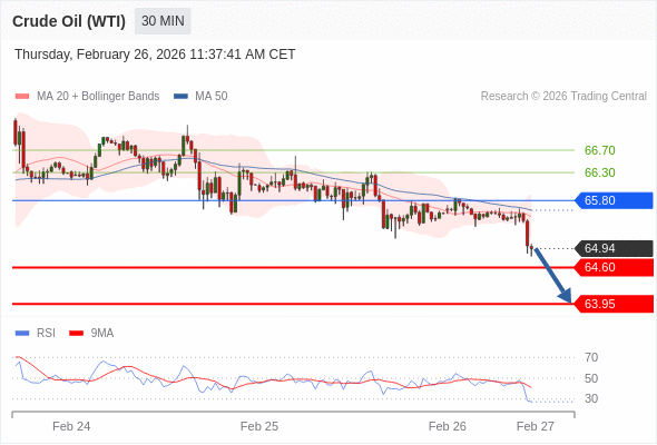 Нефть (WTI) (J6) в течение дня: Под давлением.  Наша точка разворота находится на уровне 65,80. Наше предпочтение:Продавать ниже 65,80 с целевыми точками 64,60 и 63,95. Альтернативный сценарий:Прорыв вверх уровня 65,80 откроет путь к 66,30 и 66,70. Анализ:Прорыв вниз 64,60 повлечёт дальнейшее понижение до 63,95. 
