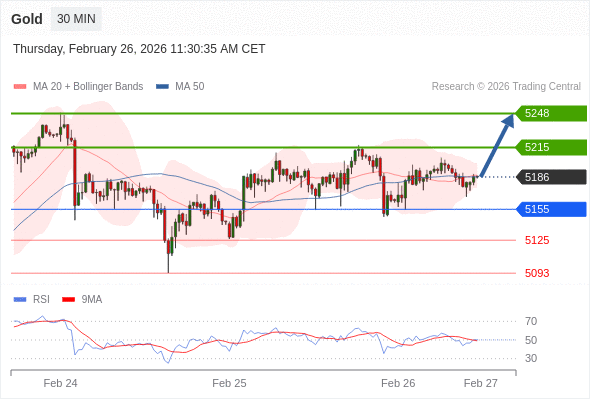 Золото в течение дня: Без тренда.  Наша точка разворота находится на уровне 5155. Наше предпочтение:Покупать выше 5155 с целевыми точками 5215 и 5248. Альтернативный сценарий:Прорыв вниз уровня 5155 откроет путь к 5125 и 5093. Анализ:Внутридневные индикаторы остаются нечёткими и призывают быть осмотрительным. 