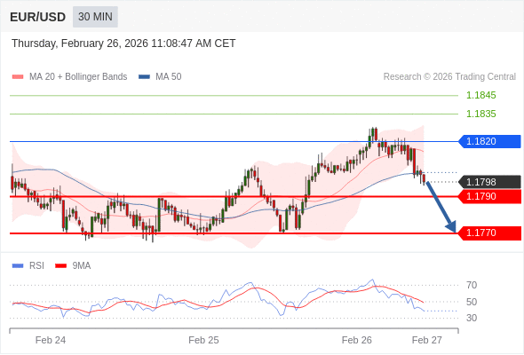 EUR/USD в течение дня: Меняет направление вниз.  Наша точка разворота находится на уровне 1,1820. Наше предпочтение:Продавать ниже 1,1820 с целевыми точками 1,1790 и 1,1770. Альтернативный сценарий:Прорыв вверх уровня 1,1820 откроет путь к 1,1835 и 1,1845. Анализ:Прорыв вниз 1,1790 повлечёт дальнейшее понижение до 1,1770.    Торговля CFD несёт в себе высокие риски
