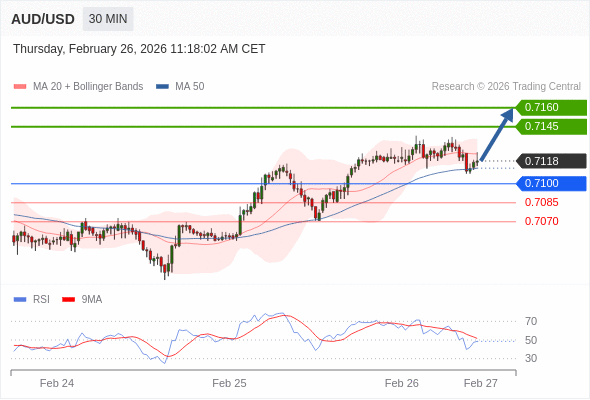 AUD/USD в течение дня: бычий настрой при прорыве вверх 0,7100.  Наша точка разворота находится на уровне 0,7100. Наше предпочтение:Покупать выше 0,7100 с целевыми точками 0,7145 и 0,7160. Альтернативный сценарий:Прорыв вниз уровня 0,7100 откроет путь к 0,7085 и 0,7070. Анализ:Даже не исключая из внимания возможность продолжения консолидации, следует отметить, что она будет незначительной. 
