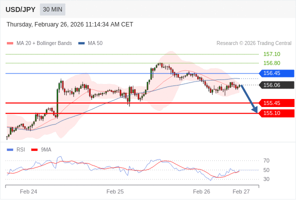 USD/JPY в течение дня: Преобладает риск понижения.  Наша точка разворота находится на уровне 156,45. Наше предпочтение:Продавать ниже 156,45 с целевыми точками 155,45 и 155,10. Альтернативный сценарий:Прорыв вверх уровня 156,45 откроет путь к 156,80 и 157,10. Анализ:Пока 156,45 остаётся сопротивлением, возможно понижение до 155,45. 