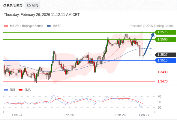 GBP/USD в течение дня: Осторожно.  Наша точка разворота находится на уровне 1,3515. Наше предпочтение:Покупать выше 1,3515 с целевыми точками 1,3560 и 1,3575. Альтернативный сценарий:Прорыв вниз уровня 1,3515 откроет путь к 1,3490 и 1,3470. Анализ:Поддержка, расположенная на уровне 1,3515, позволила активу укрепить свои позиции на некоторое время. 