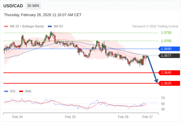 USD/CAD в течение дня: Преобладает риск понижения.  Наша точка разворота находится на уровне 1,3690. Наше предпочтение:Продавать ниже 1,3690 с целевыми точками 1,3645 и 1,3625. Альтернативный сценарий:Прорыв вверх уровня 1,3690 откроет путь к 1,3705 и 1,3720. Анализ:Пока 1,3690 остаётся сопротивлением, возможно понижение до 1,3645. 