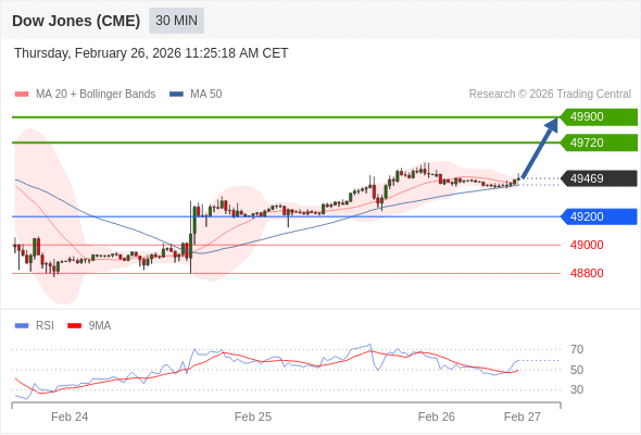 Dow Jones (CME) (H6) в течение дня: держать под наблюдением 49720.  Наша точка разворота находится на уровне 49200. Наше предпочтение:Покупать выше 49200 с целевыми точками 49720 и 49900. Альтернативный сценарий:Прорыв вниз уровня 49200 откроет путь к 49000 и 48800. Анализ:Индикатор RSI достиг нейтрального уровня 50% и повышается. 