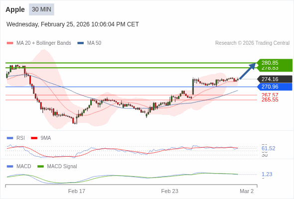Apple Текущий : бычий настрой пока 270,96 является поддержкой, наша целевая точка : Наша точка разворота находится на уровне :270,96. Наше мнение :Бычий настрой пока 270,96 является поддержкой, наша целевая точка : Альтернативный сценарий :При прорыве 270,96,Apple может достигнуть 267,57 и 265,55. Комментарий:RSI находится выше нейтральной зоны 50. MACD ниже своей сигнальной линии и позитивен. Возможна коррекция. Кроме того, курс находится выше своих 20 и 50-дневных скользящих средних (соответственно находящихся на уровнях 273,29 и 269,50). 