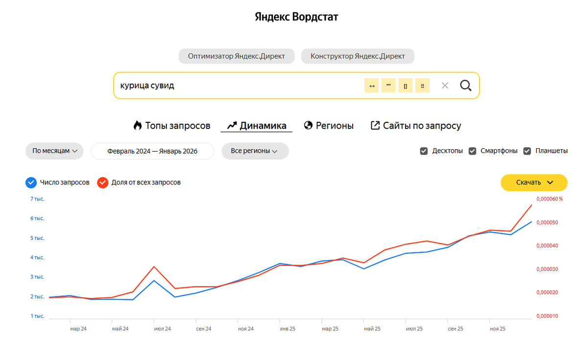 запросы «курица сувид» и «курица су вид» становятся всё популярнее