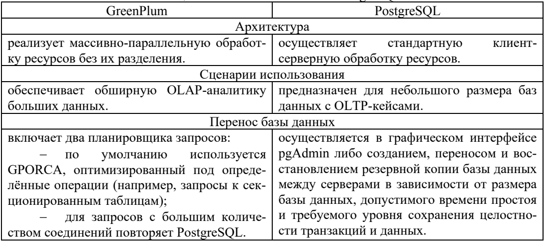 Таблица 1. Отличия GreenPlum и PostgreSQL