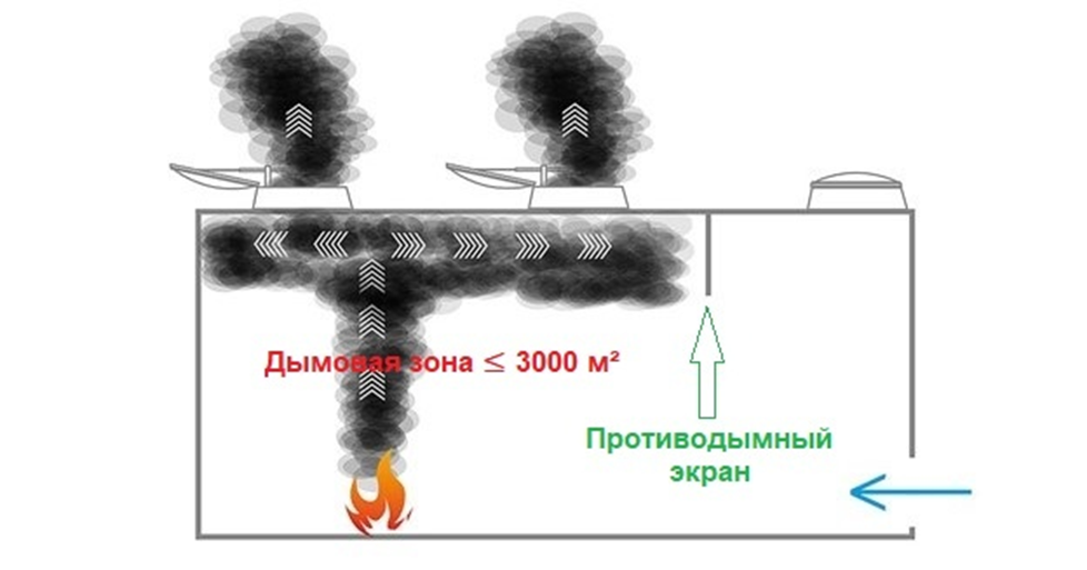 Рис. 1 Система противодымной вентиляции с естественным побуждением тяги