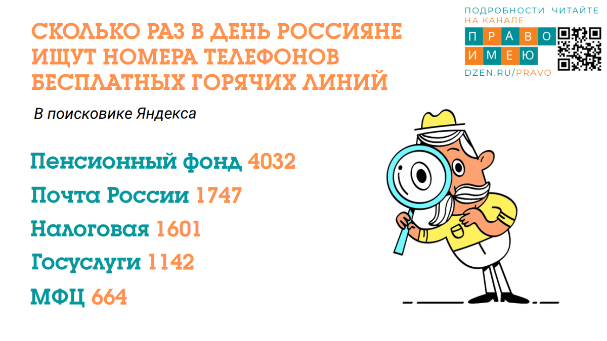 Среднее количество запросов в стуки на поиск телефонов бесплатных горячих линиий на тему начисления пенсий, работы Почты России, налоговой службы, Госуслуг и МФЦ. Как видим, больше всего вопросов у граждан – к Пенсионному фонду (Социальному фонду)