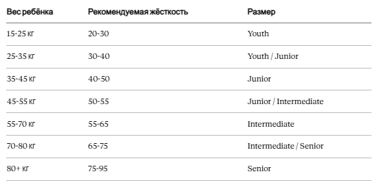 Таблица веса и жесткости