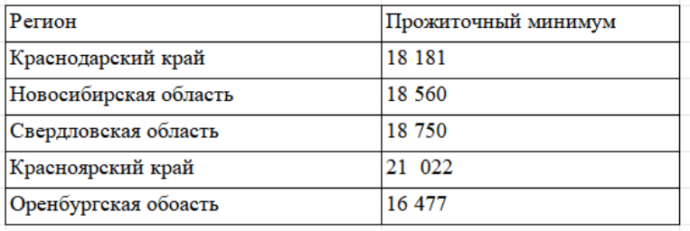 Прожиточные минимума по регионам на 2026г.