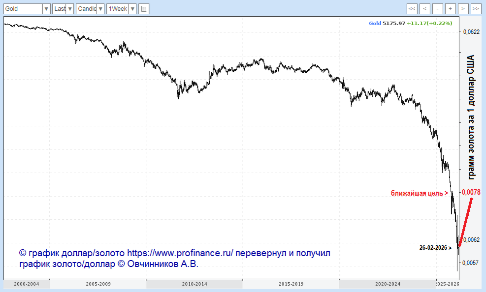 График иллюстрирует девальвацию доллара в 50 раз за 25 лет.