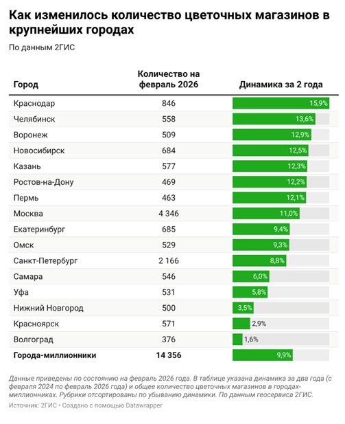 Автор фото: 2ГИС