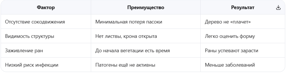 Преимущества мартовской обрезки