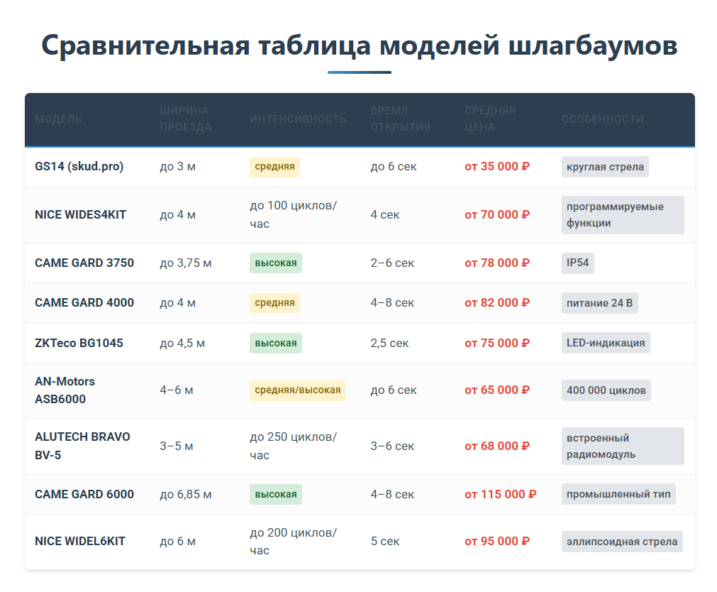 Какой шлагбаум лучше - таблица