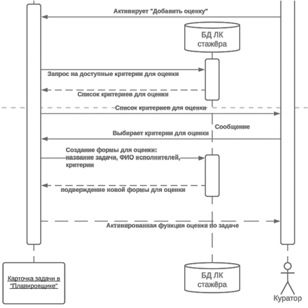 Рис. 2. Модель активации процедуры оценивания по задаче