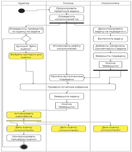 Рис. 1. Модель действий участников процедуры оценивания