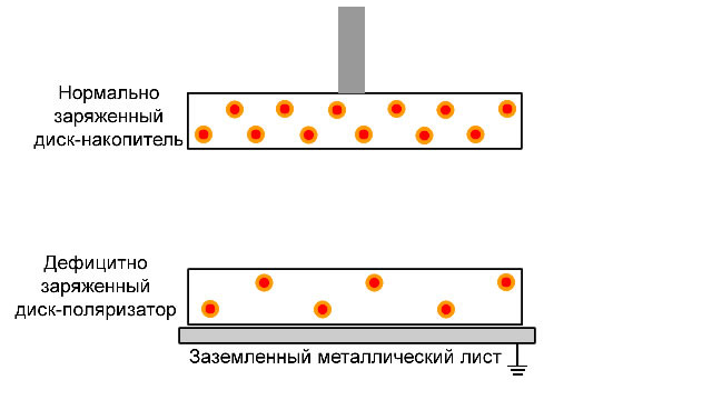 Откуда на диэлектрике берутся заряды?