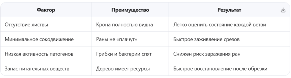Преимущества мартовской обрезки