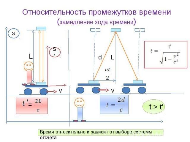 "Замечательный" треугольник Эйнштейна и замедление времени.