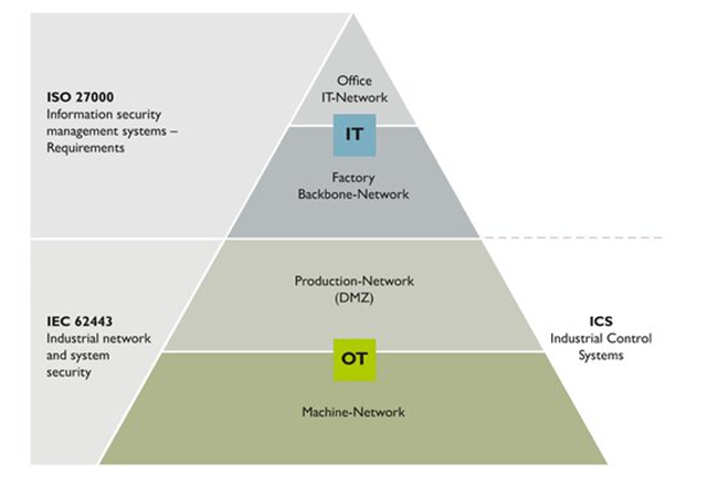 Рис. 2. Разграничение зон регламентирования по стандартам ISO 27001 и IEC 62443 [IEC 62443 – the industrial cybersecurity standard // PheonixContact. URL: 
https://www.phoenixcontact.com/en-us/iec-62443-the-industrial-cybersecurity-standard ]
