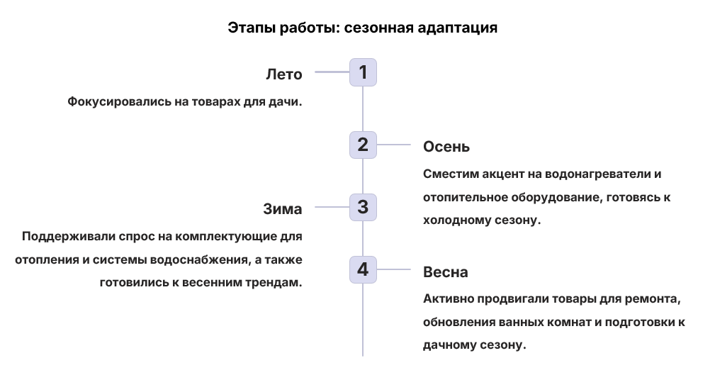 
План работ с сезонными запросами