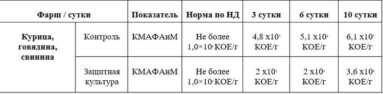 Источник: пресс-служба ГК «СОЮЗСНАБ».📷    Новая защитная культура на основе Pediococcus spp. повышает микробиологическую безопасность мясных продуктов
